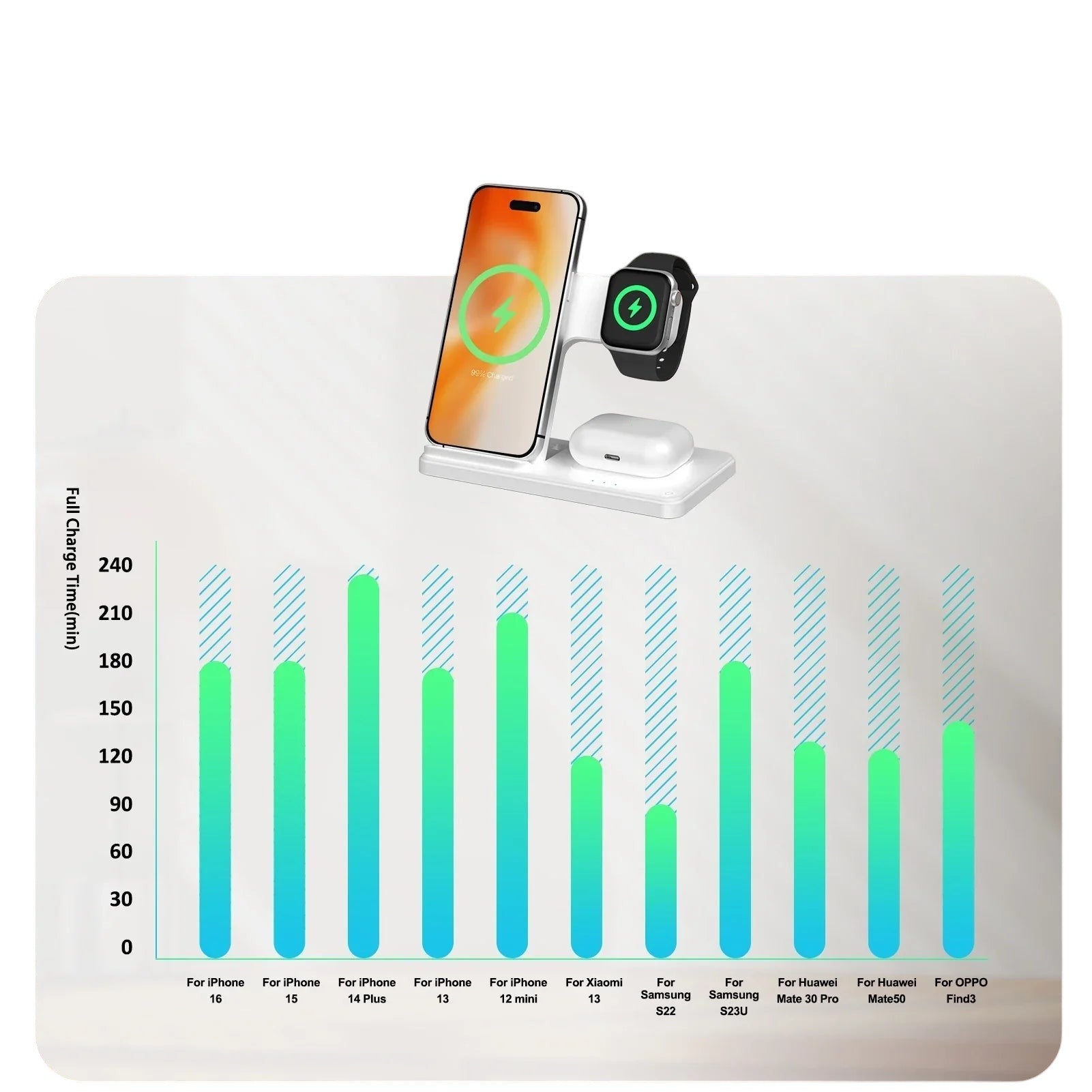 Essential Selects 3-in-1 magnetic wireless charging stand for iPhone, Apple Watch, and AirPods on a performance chart.
