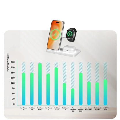 Essential Selects 3-in-1 magnetic wireless charging stand for iPhone, Apple Watch, and AirPods on a performance chart.